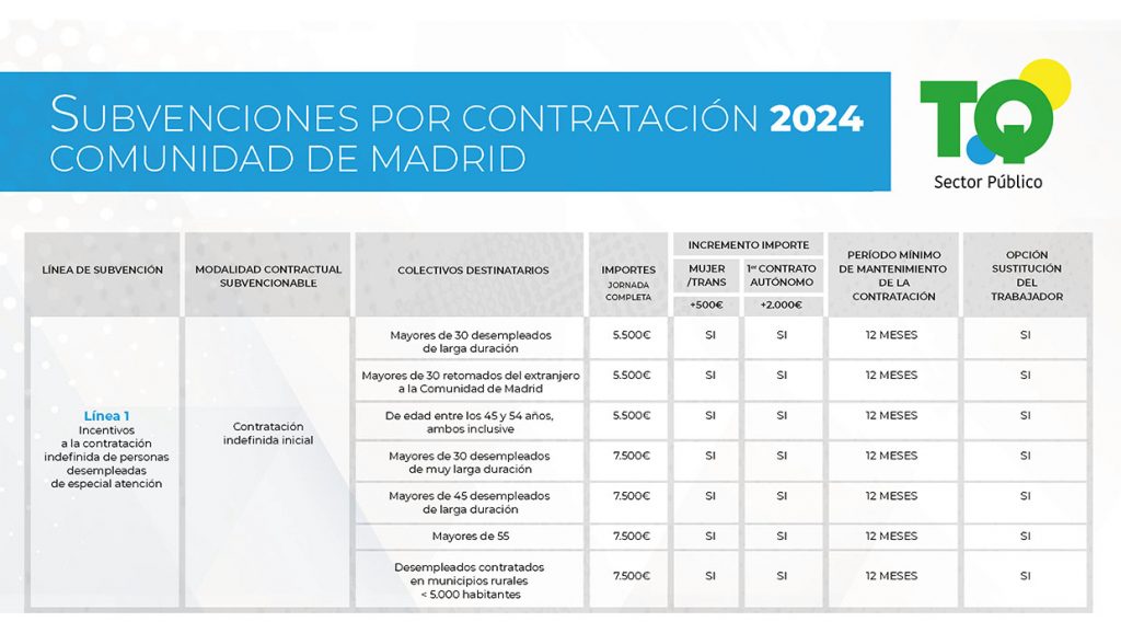 Tabla de subvenciones por contratación 2024 comunidad de Madrid