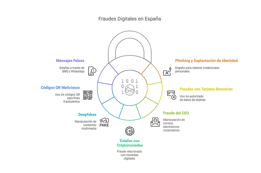 Imagen sobre los Tipos de fraude digital más comunes en España