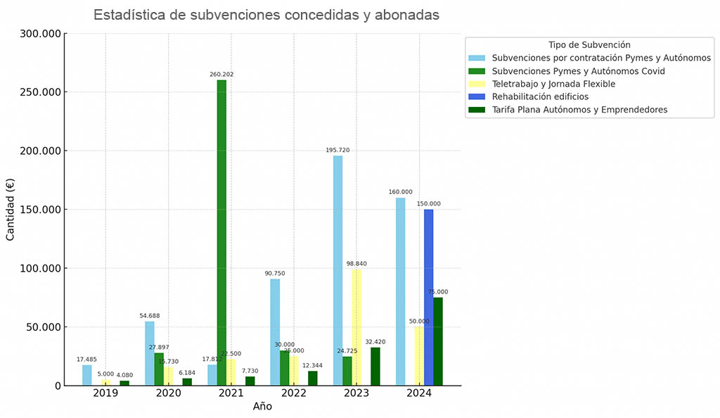 Imagen sobre estadística de subvenciones concedidas y abonadas