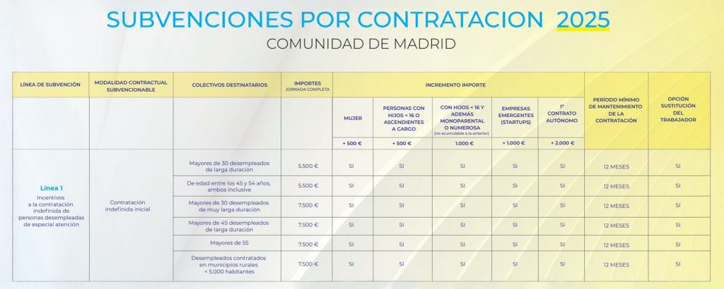 Imagen sobre las subvenciones por contratación de 2025, comunidad de Madrid