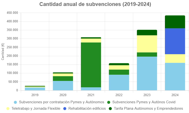 Imagen sobre la cantidad anual de subvenciones (2019-2024).