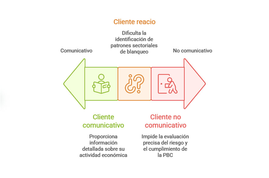 Gráfico sobre cliente que se muestra reacio o poco comunicativo.