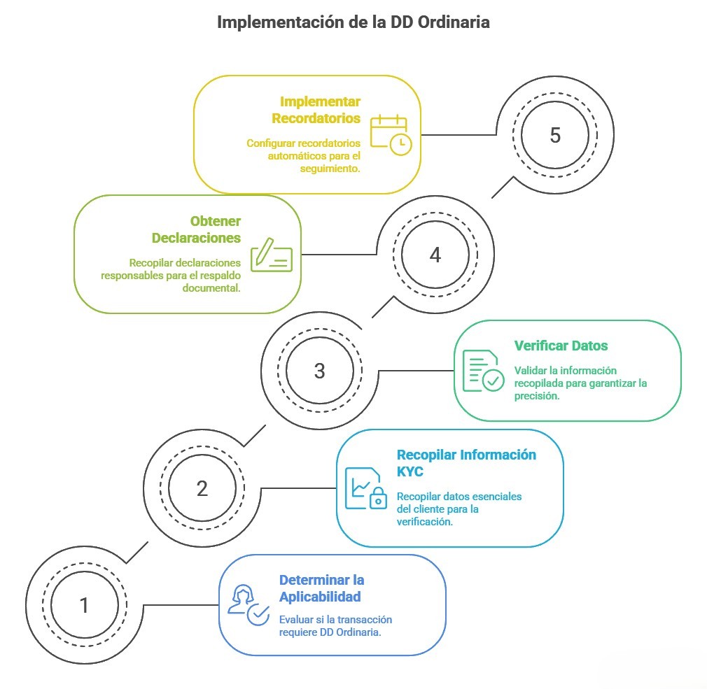 Imagen sobre la diligencia debida ordinaria