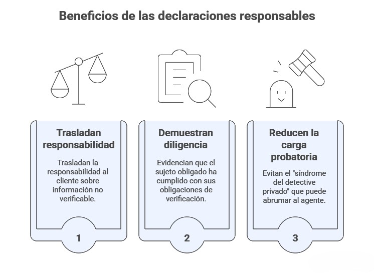 Imagen sobre los beneficios de las declaraciones responsables